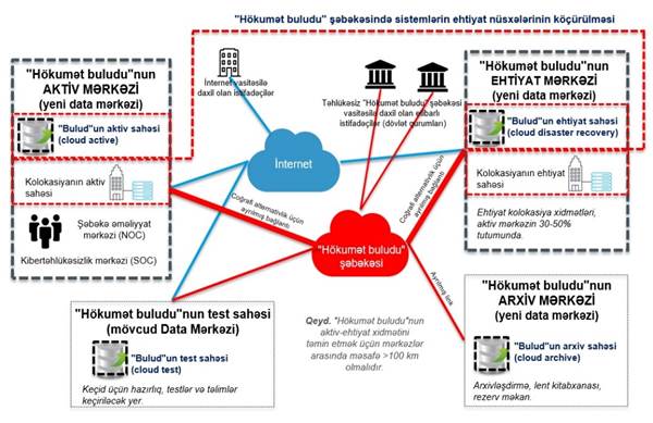 G-cloud architecture